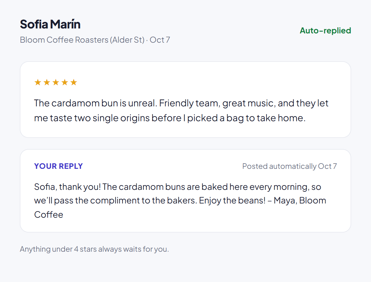 A 5-star review in ReplyChamp marked "Auto-replied". The review praises the cardamom bun, the friendly team and tasting two single origins. The reply, "Posted automatically", thanks Sofia, says the buns are baked every morning and that the compliment will go to the bakers.