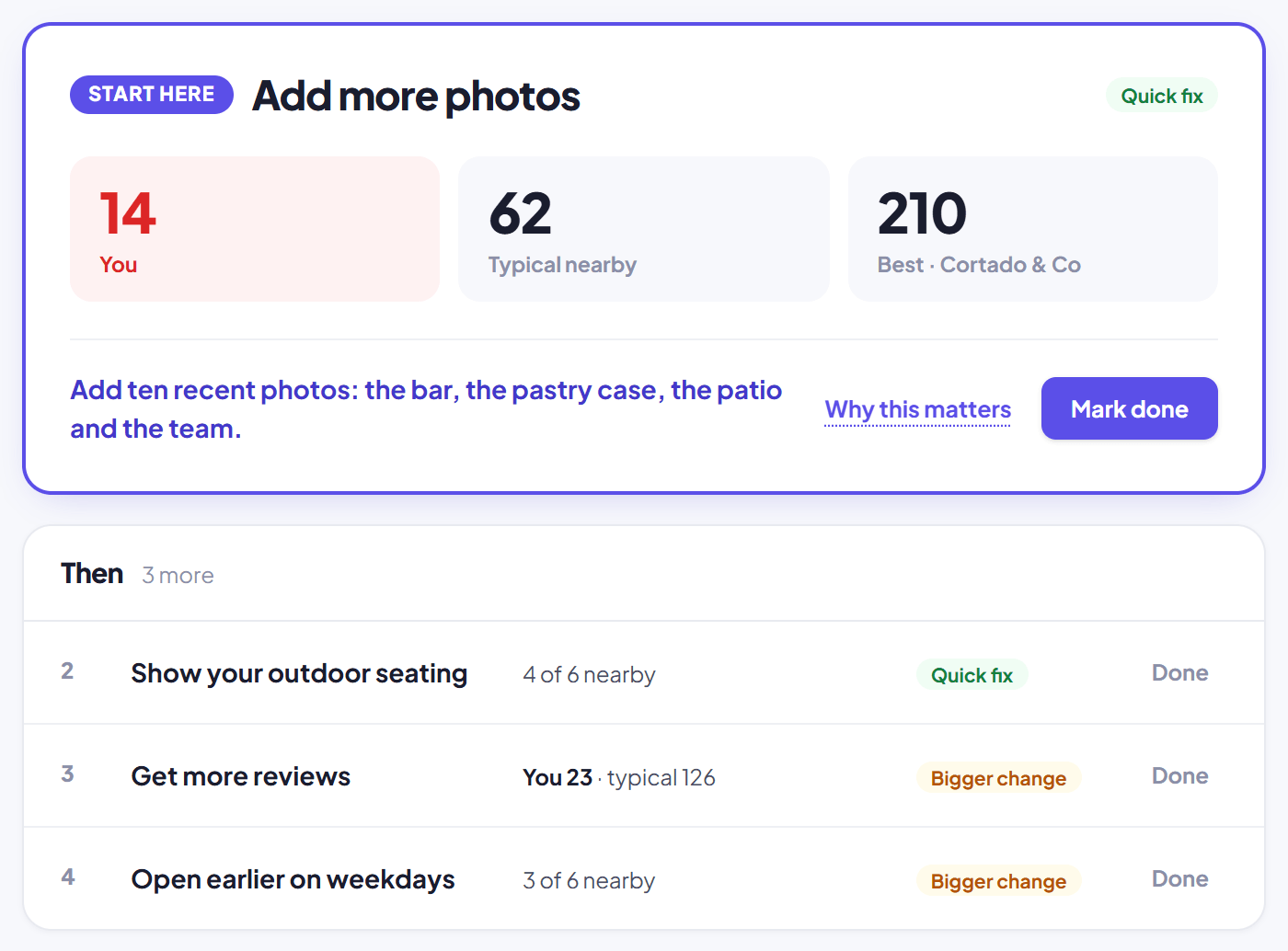 Competitor insights in ReplyChamp. A "Start here" card reads "Add more photos": you 14, typical nearby 62, best 210 at Cortado & Co, with the step "Add ten recent photos" and a Mark done button. Below, a "Then" list: show your outdoor seating (4 of 6 nearby), get more reviews (you 23, typical 126), open earlier on weekdays (3 of 6 nearby).