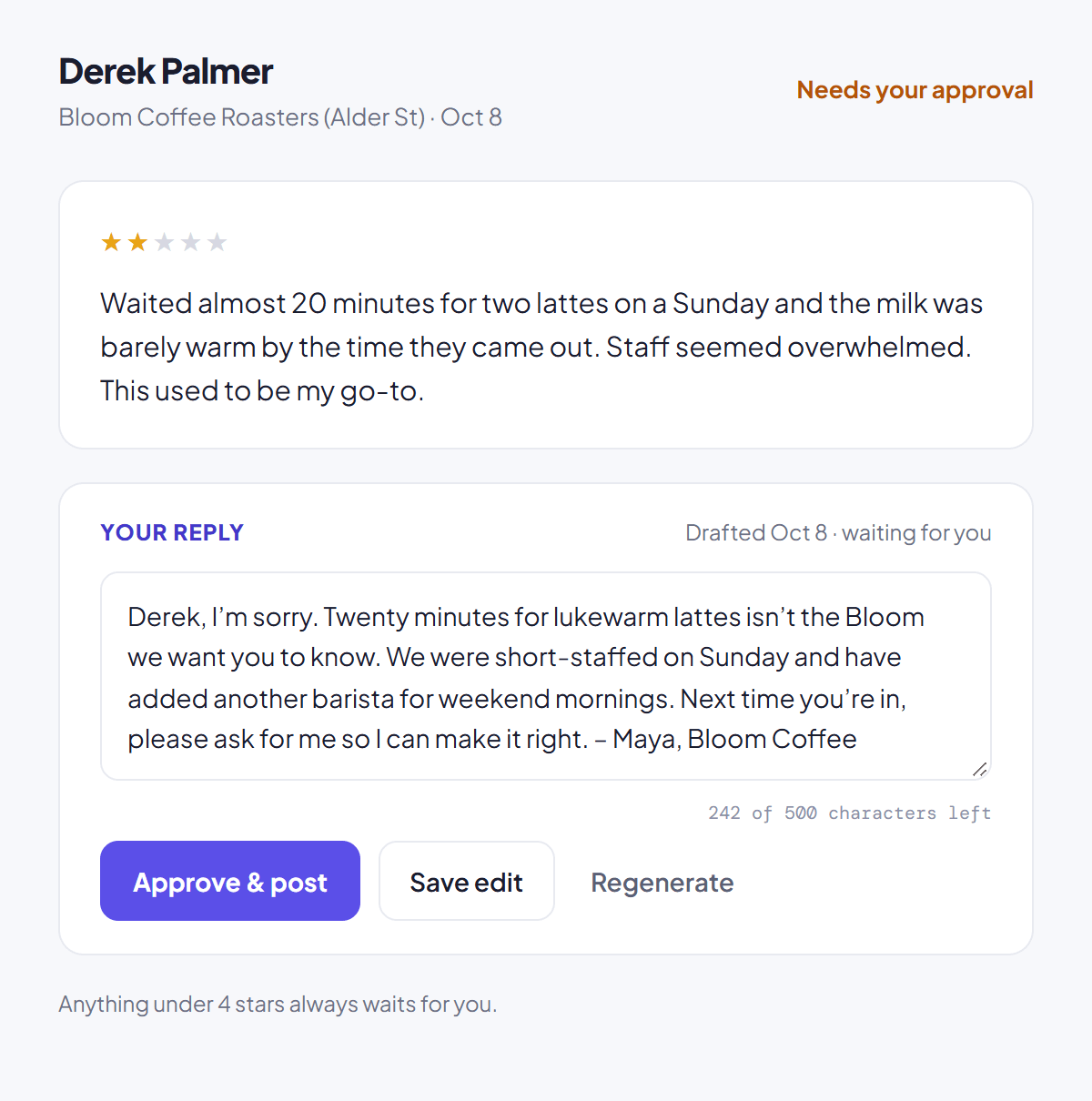 A 2-star review in ReplyChamp marked "Needs your approval": the customer waited almost 20 minutes for two lattes on a Sunday and the milk was barely warm. Below it, a drafted reply to Derek that mentions the twenty-minute wait and the lukewarm lattes and asks him to ask for the owner next time, with Approve & post, Save edit and Regenerate buttons, and the note "Anything under 4 stars always waits for you."