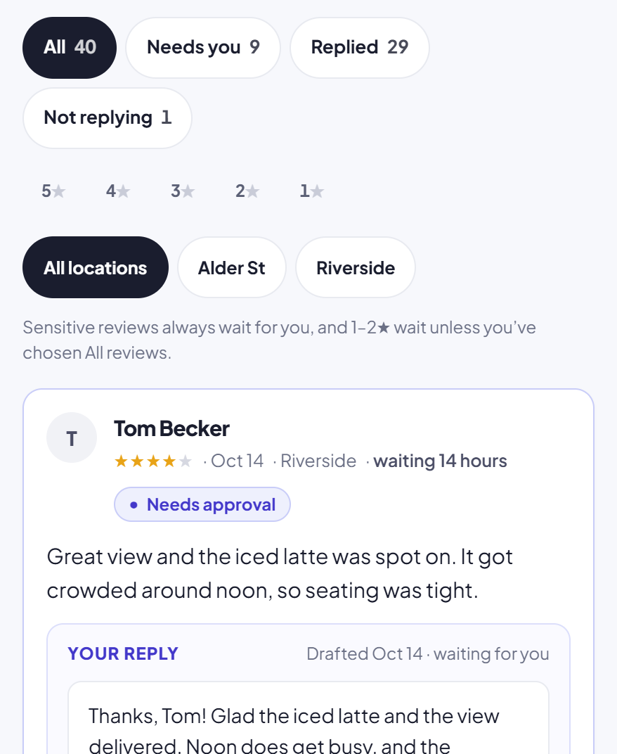 The All reviews feed in ReplyChamp, with filter chips for All 40, Needs you 9, Replied 29 and Not replying 1, star and location filters, and the note "Sensitive reviews always wait for you, and 1–2★ wait unless you’ve chosen All reviews." Below them, a 4-star review from Tom Becker marked "Needs approval", waiting 14 hours, with its drafted reply threaded underneath.