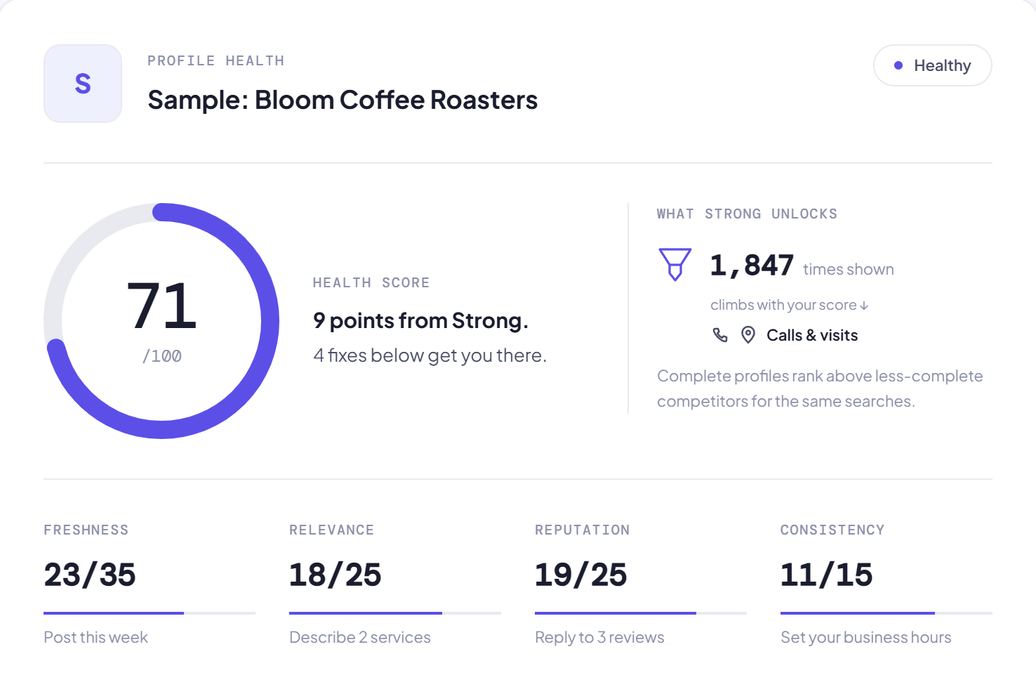 The Profile health card on the ReplyChamp Google Profile page for "Sample: Bloom Coffee Roasters": a health score of 71 out of 100, rated Healthy, "9 points from Strong. 4 fixes below get you there." Below, four areas with their scores and next fix: Freshness 23 of 35, post this week; Relevance 18 of 25, describe 2 services; Reputation 19 of 25, reply to 3 reviews; Consistency 11 of 15, set your business hours.